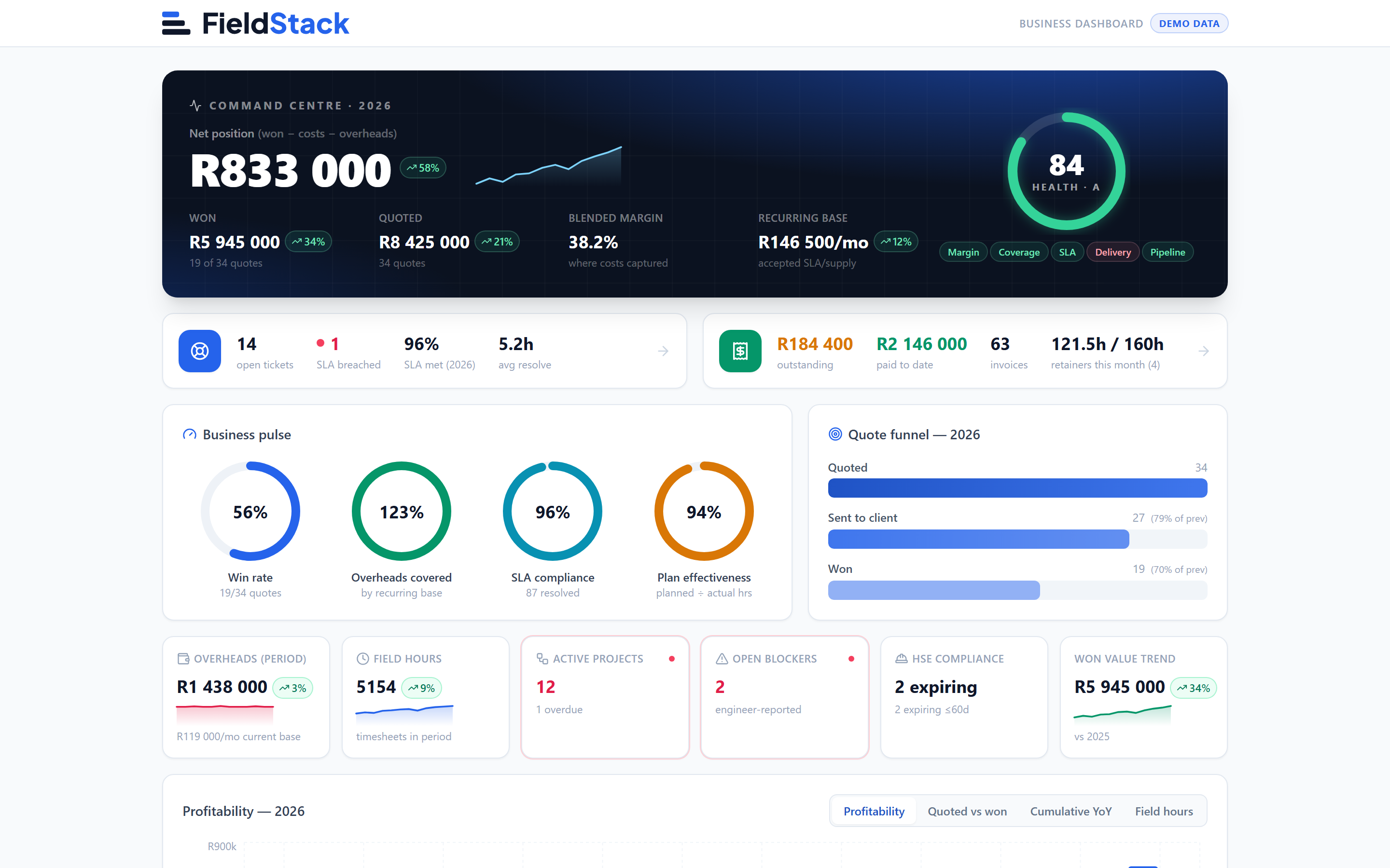 FieldStack business dashboard — net position, health score, SLA compliance, cash and profitability on one screen